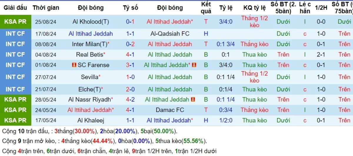 Tip kèo | Al-Ittihad vs Al-Taawoun 30/08/2024 3 Phong độ Al-Ittihad