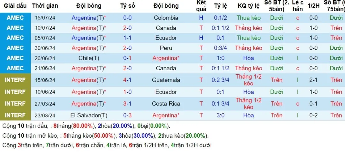 Nhận định | Argentina vs Chile 06/09/2024 3 Phong độ Argentina