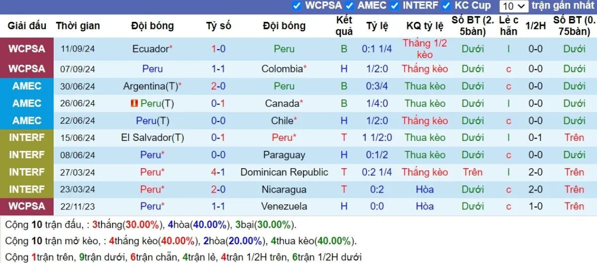 Nhận định | Peru vs Uruguay 12/10/2024 3 Phong độ Peru