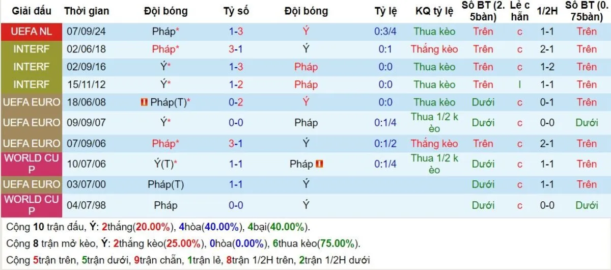 Soi kèo nhà cái | Italia vs Pháp 18/11/2024 2 Lịch sử đối đầu Italia vs Pháp