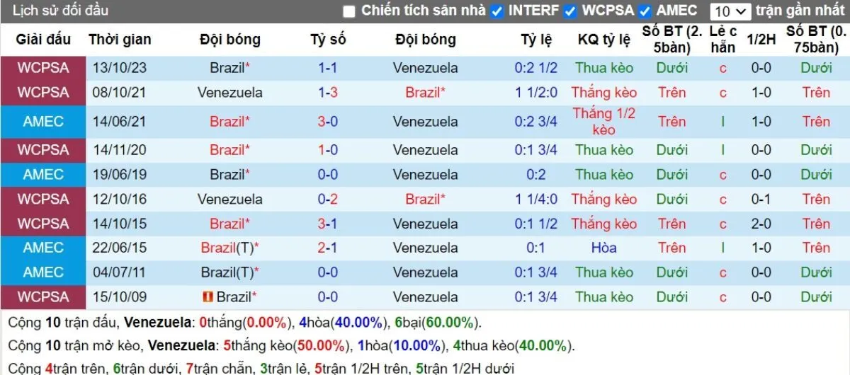 Kèo hôm nay | Venezuela vs Brazil 15/11/2024 2 Lịch sử đối đầu Venezuela vs Brazil