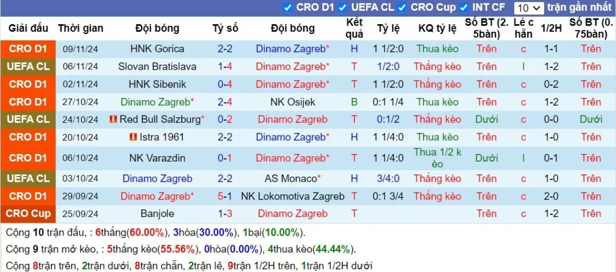 Kèo nhà cái C1 | Dinamo Zagreb vs Dortmund 28/11/2024 2 Phong độ Dinamo Zagreb