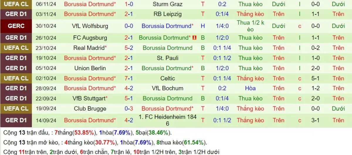 Kèo nhà cái C1 | Dinamo Zagreb vs Dortmund 28/11/2024 3 Phong độ Dortmund
