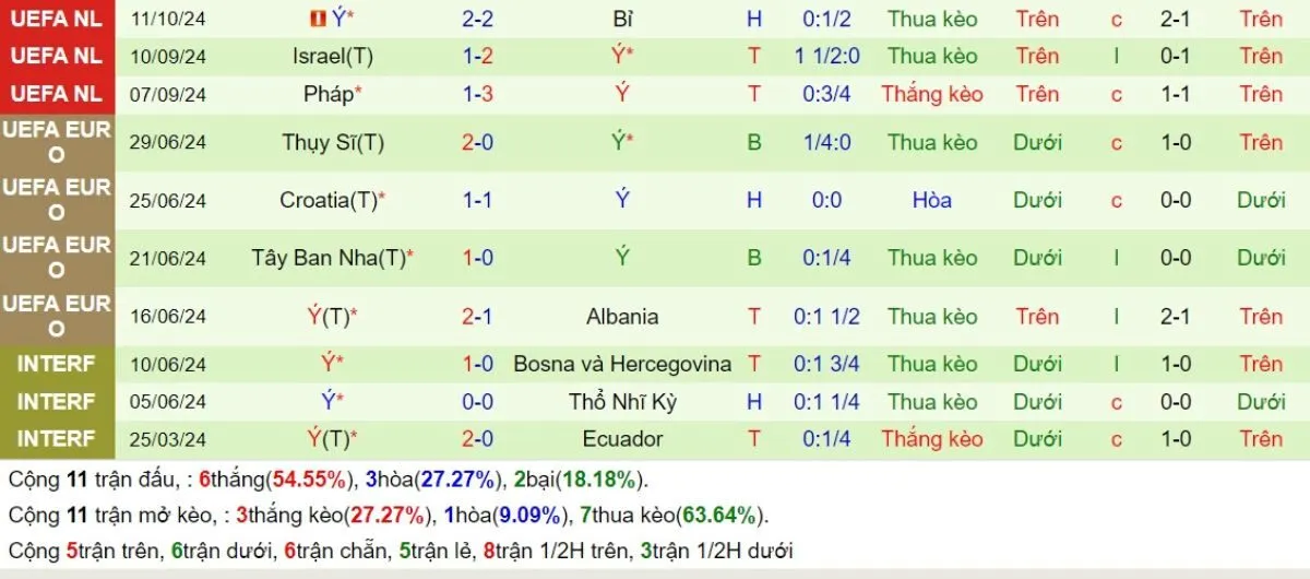 Kèo hôm nay | Bỉ vs Italia 15/11/2024 4 Phong độ Italia