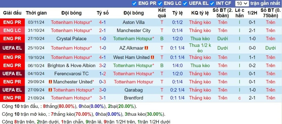 Kèo nhà cái Ngoại hạng Anh | Tottenham vs Ipswich 10/11/2024 3 Phong độ Tottenham