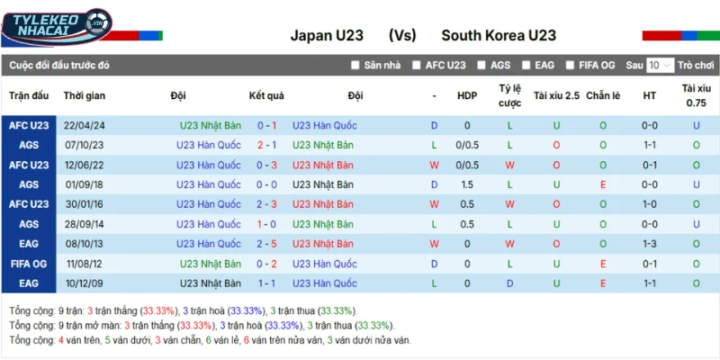 Soi Kèo Nhà Cái Nhật Bản Vs Hàn Quốc Hôm Nay Ngày 20/01/2026 - AFC Asian Cup U23 5 Nhật Bản vs Hàn Quốc - Kết quả những lần chạm trán