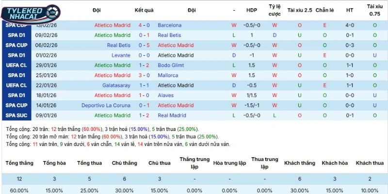 Kèo Nhà Cái Atlético Madrid Vs Espanyol Hôm Nay Ngày 22/02/2026 - La Liga 3 Thành tích 5 lần ra sân gần nhất của Atlético Madrid