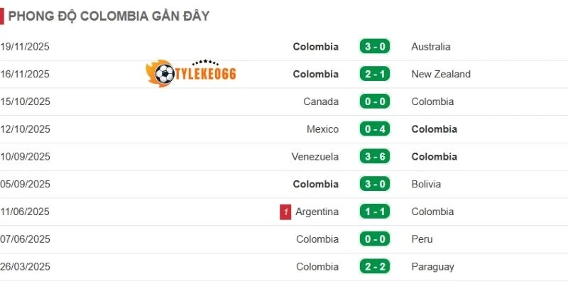 Soi Kèo Colombia Vs CH Congo - Bảng K World Cup 06h30 24/06/2026 1 Dấu ấn thi đấu của Colombia